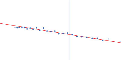 C-phycocyanin alpha subunit C-phycocyanin beta subunit Guinier plot