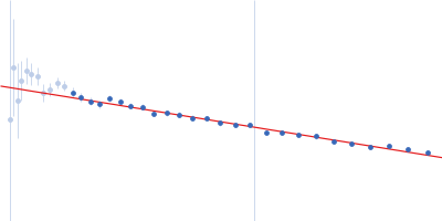 von Willebrand factor type A domain protein Guinier plot