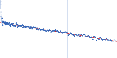 TIR domain-containing protein Uncharacterized protein (PIWI) Guinier plot