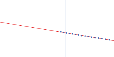 Orange carotenoid-binding protein Guinier plot