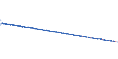 Dockerin type I repeat Guinier plot