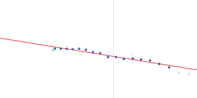 Endonuclease 8 2 Single-stranded DNA-binding protein Guinier plot