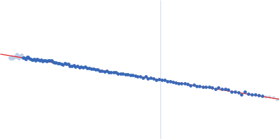 P2X purinoceptor 7 Guinier plot