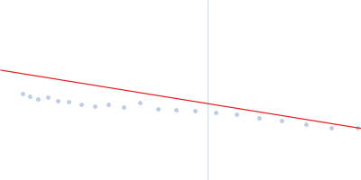 Alpha-1-acid glycoprotein 1 Guinier plot