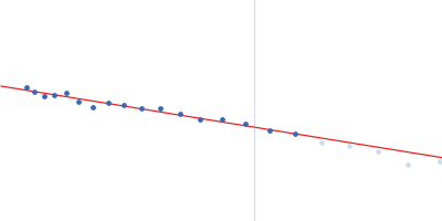 Alpha-1-acid glycoprotein 1 Guinier plot