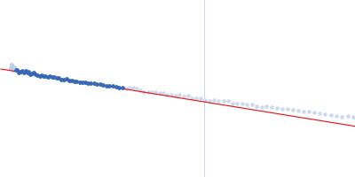 Xist A-repeat lncRNA 1 repeat Guinier plot