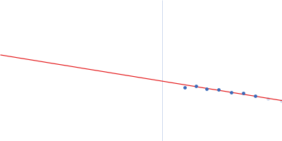 IMP-1 saRNA Guinier plot