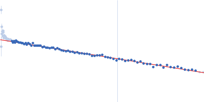 ESX-5 secretion system protein EccA5 Guinier plot