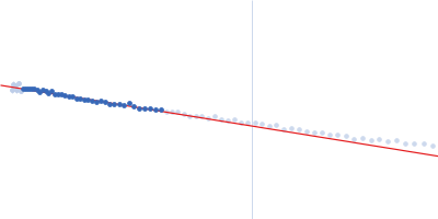 Xist A-repeat lncRNA 2 repeats Guinier plot