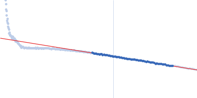 Spiegelmer NOX-A12 Guinier plot