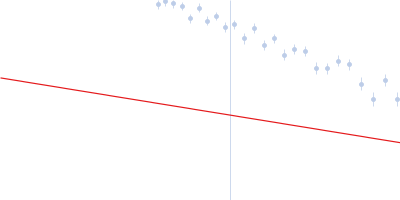 M18D170V209D170M18 Guinier plot