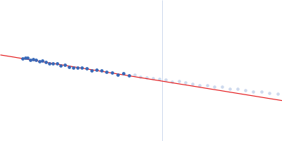 Xist A-repeat lncRNA 4 repeats Guinier plot