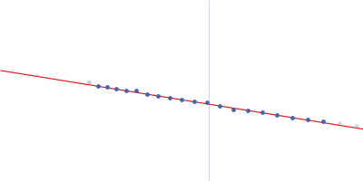 PiPOx239-g-PnPrOx14 Guinier plot