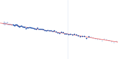 Piwi domain-containing protein Guinier plot