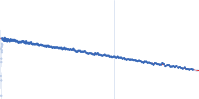 Stem loop 4 in the 5'-genomic end of SARS-CoV-2 Guinier plot