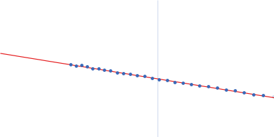 PiPOx239-g-PnPrOx14 Guinier plot