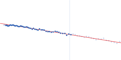 Piwi domain-containing protein Guinier plot