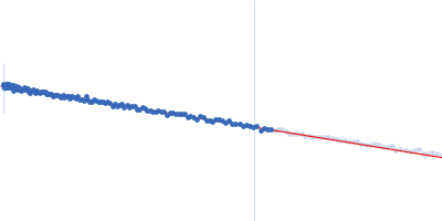 Ras GTPase-activating protein 1 Rho GTPase-activating protein 35 Guinier plot