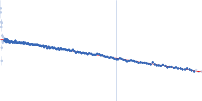 Stem loop 4 with AU extension in the 5'-genomic end of SARS-CoV-2 Guinier plot