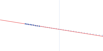 PiPOx239-g-PnPrOx14 Guinier plot