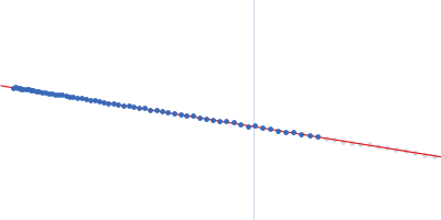 Piwi domain-containing protein Guinier plot