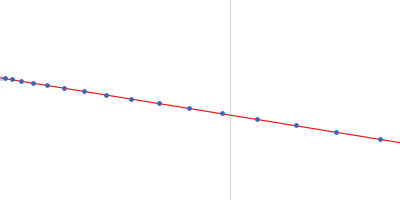 Ribonuclease pancreatic Guinier plot