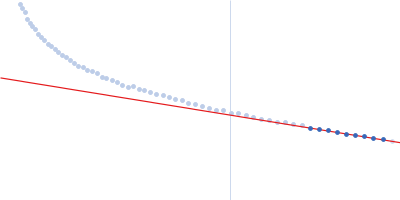 Amyloid-beta precursor protein Guinier plot