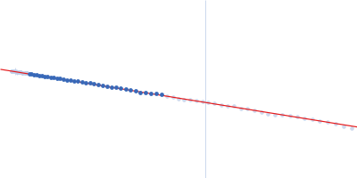 Clostridium butyricum argonaute protein Guinier plot