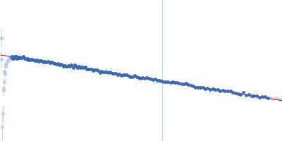 Nucleoprotein Stem loop 2 and 3 in the 5'-genomic end of SARS-CoV-2 Guinier plot