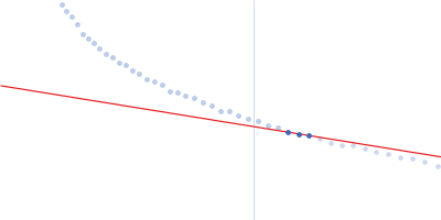 Amyloid-beta precursor protein Guinier plot