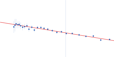 L-methionine gamma-lyase (K272S) Guinier plot