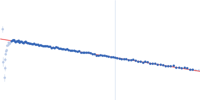 Nucleoprotein Stem loop 4 with AU extension in the 5'-genomic end of SARS-CoV-2 Guinier plot