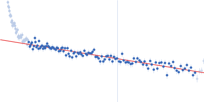 Amyloid-beta precursor protein Guinier plot