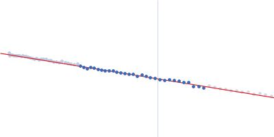 Piwi domain-containing protein Guinier plot