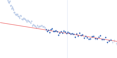 Amyloid-beta precursor protein Guinier plot