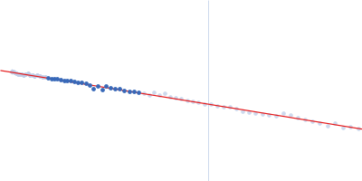 Piwi domain-containing protein Guinier plot