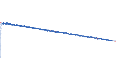 Nucleoprotein Stem loop 4 in the 5'-genomic end of SARS-CoV-2 Guinier plot