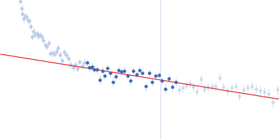 Amyloid-beta precursor protein Guinier plot