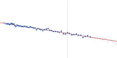 Piwi domain-containing protein Guinier plot