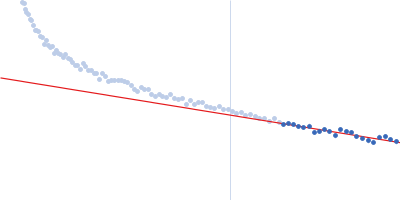 Amyloid-beta precursor protein Guinier plot