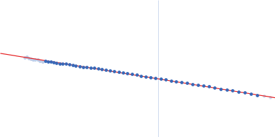 Fusion protein of LSm and MyoX-coil Guinier plot