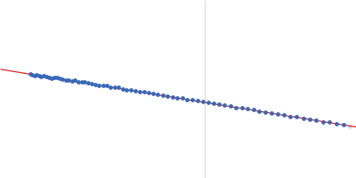 Oxalate--CoA ligase Guinier plot