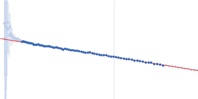 Calmodulin-1 Guinier plot