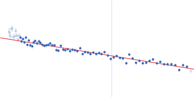 Monooxygenase (M154I, A283T) Guinier plot