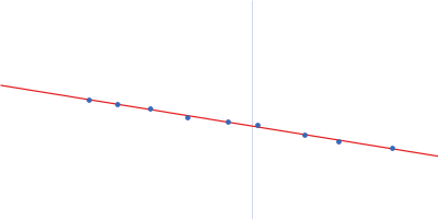 Endo-1,4-beta-xylanase Guinier plot