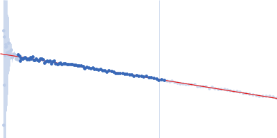 Pre-mRNA-processing factor 40 homolog A Guinier plot