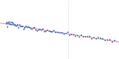 Monooxygenase (M154I, A283T) Guinier plot