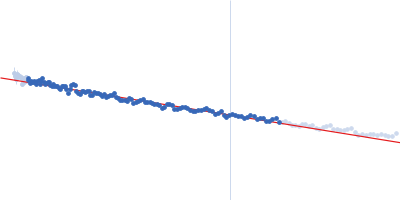 TIP60 (K67E) mutant with EDTA Guinier plot