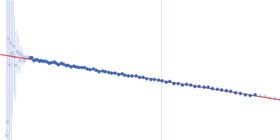 Calmodulin-1 Pre-mRNA-processing factor 40 homolog A Guinier plot