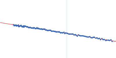 DNA protection during starvation protein Guinier plot